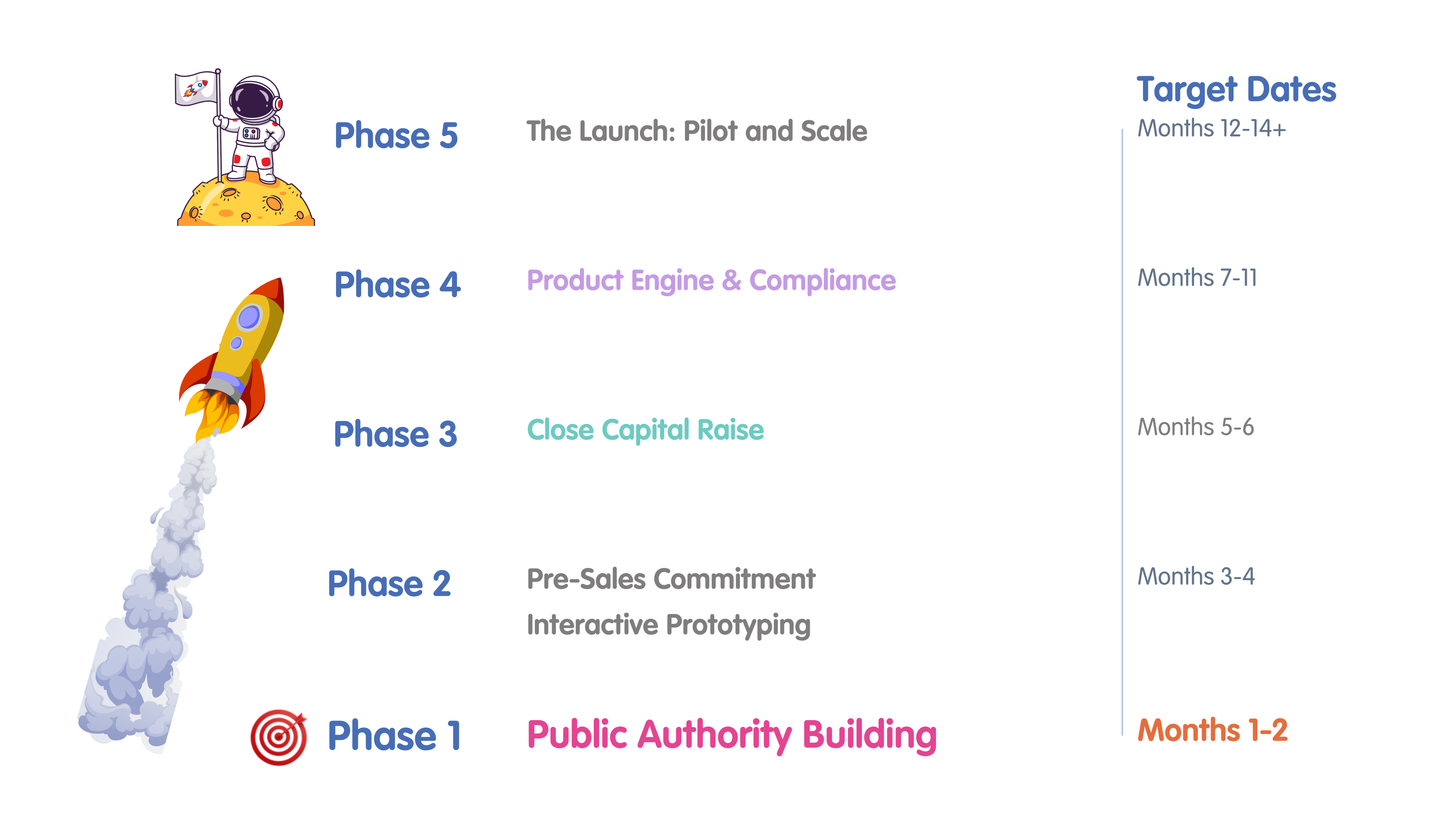 Mind Map Coaching Launch Sequence — five phases from Public Authority Building to Pilot and Scale